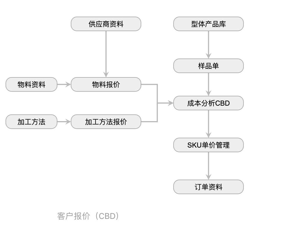 X-ERP客户报价（CBD