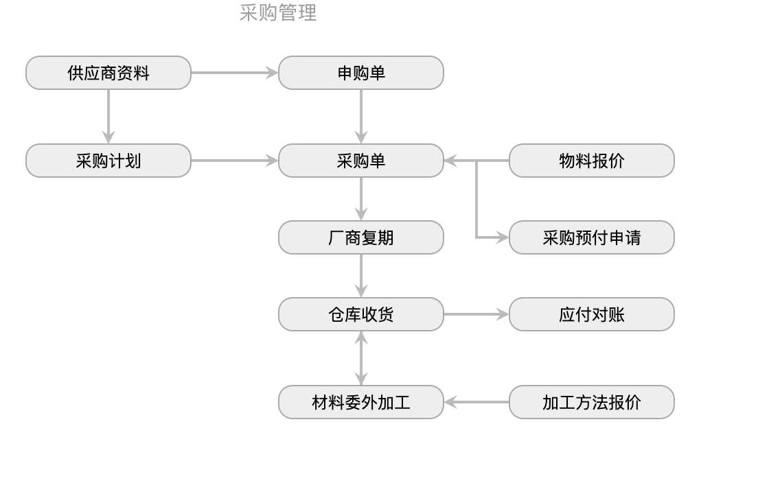 X-ERP采购管理