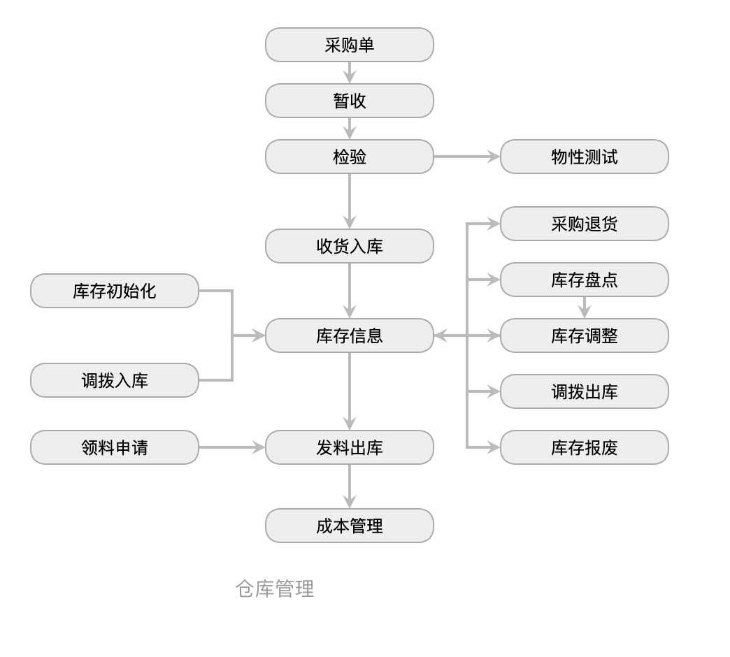 X-ERP仓库管理