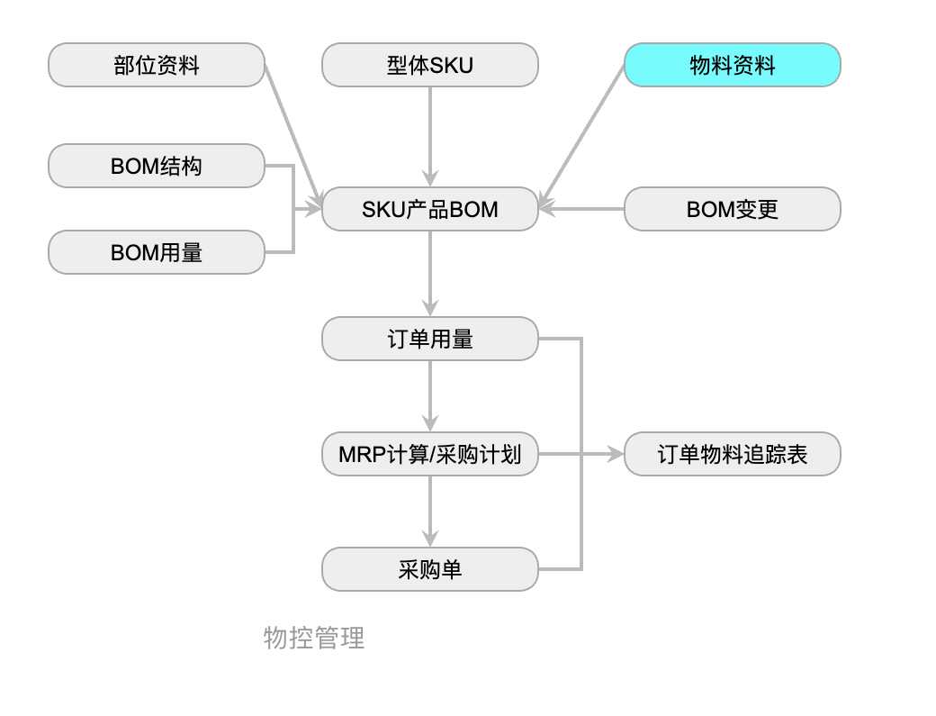 X-ERP物控管理PMC