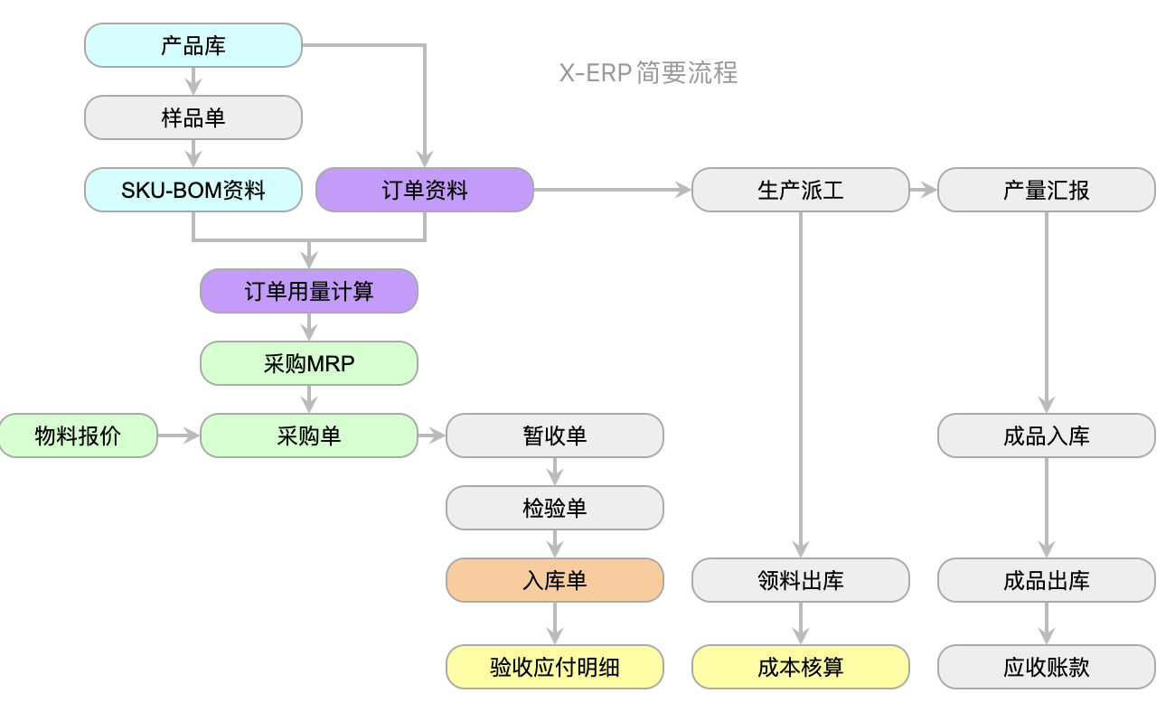 X-ERP主流程